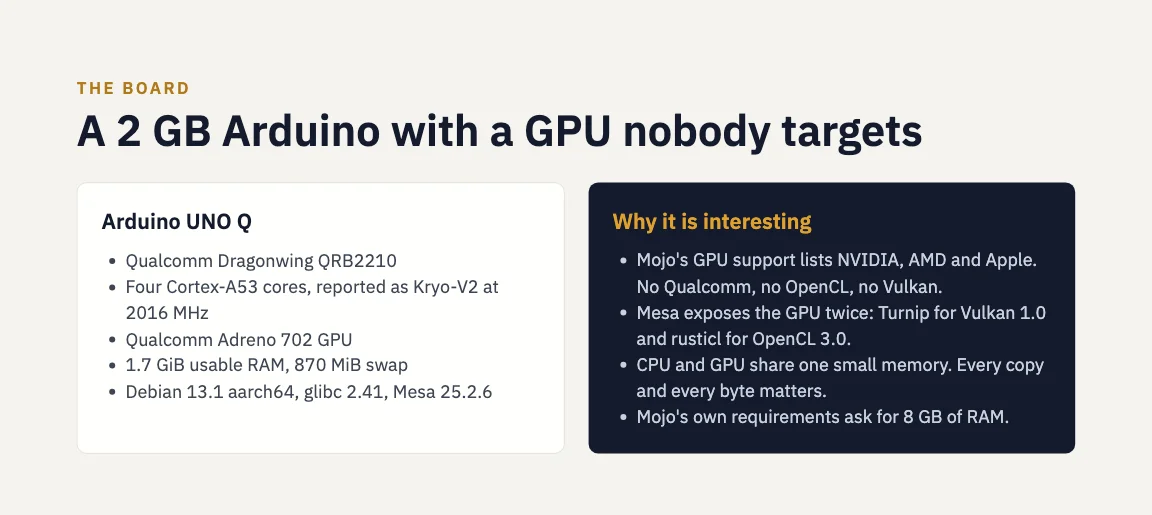 A slide, The board: a 2 GB Arduino with a GPU nobody targets. The Arduino UNO Q has a Qualcomm Dragonwing QRB2210, four Cortex-A53 cores, a Qualcomm Adreno 702 GPU, 1.7 GiB of usable RAM and Debian 13.1 with Mesa 25.2.6. Why it is interesting: Mojo's GPU support lists NVIDIA, AMD and Apple; Mesa exposes the GPU twice, Turnip for Vulkan 1.0 and rusticl for OpenCL 3.0; CPU and GPU share one small memory; Mojo's own requirements ask for 8 GB of RAM