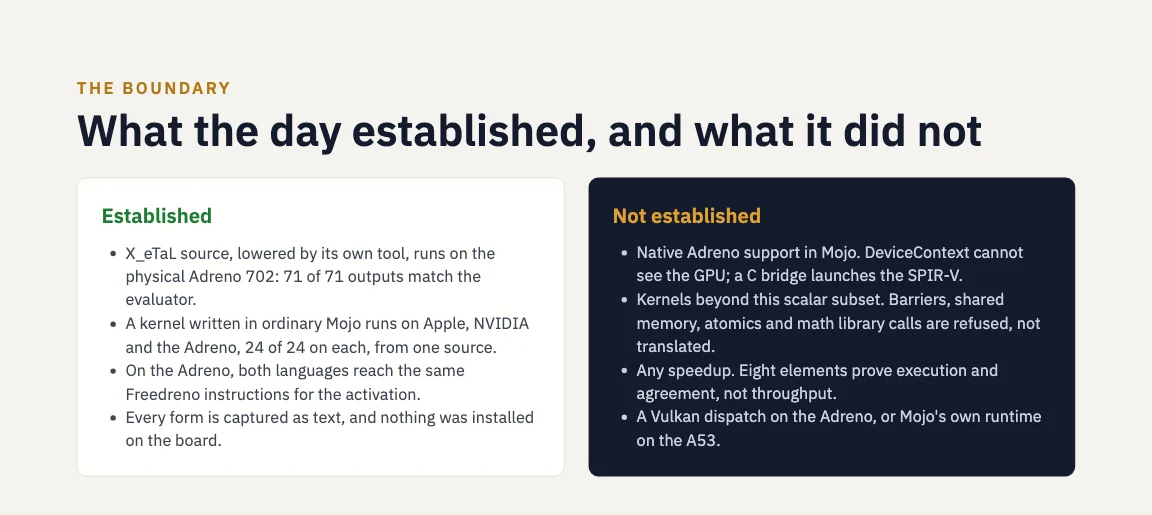 A slide, The boundary: what the day established, and what it did not. Established: X_eTaL source, lowered by its own tool, runs on the physical Adreno 702, 71 of 71 outputs matching the evaluator; a kernel written in ordinary Mojo runs on Apple, NVIDIA and the Adreno, 24 of 24 on each, from one source; on the Adreno both languages reach the same Freedreno instructions; every form is captured as text and nothing was installed on the board. Not established: native Adreno support in Mojo; kernels beyond this scalar subset; any speedup; a Vulkan dispatch on the Adreno, or Mojo's own runtime on the A53