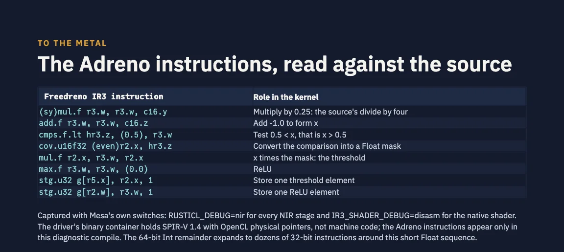 A slide, To the metal: the Adreno instructions, read against the source. Freedreno IR3 instructions and their roles: mul.f by c16.y, multiply by 0.25 for the source's divide by four; add.f, add -1.0 to form x; cmps.f.lt, test 0.5 less than x; cov.u16f32, convert the comparison into a Float mask; mul.f, x times the mask, the threshold; max.f with 0.0, the ReLU; two stg.u32, store one threshold element and one ReLU element