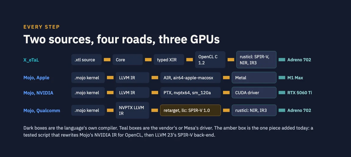 A slide, Every step: two sources, four roads, three GPUs. X_eTaL: .xtl source, Core, typed XIR, OpenCL C 1.2, rusticl SPIR-V, NIR and IR3, to the Adreno 702. Mojo on Apple: .mojo kernel, LLVM IR, AIR for air64-apple-macosx, Metal, to the M1 Max. Mojo on NVIDIA: .mojo kernel, LLVM IR, PTX for sm_120a, the CUDA driver, to the RTX 5060 Ti. Mojo on Qualcomm: .mojo kernel, NVPTX LLVM IR, the retarget and llc to SPIR-V 1.0, rusticl NIR and IR3, to the Adreno 702. The amber retarget box is the one piece added