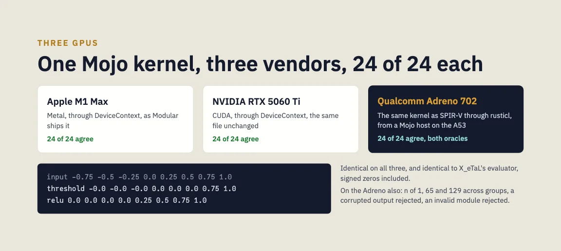 A slide, Three GPUs: one Mojo kernel, three vendors, 24 of 24 each. Apple M1 Max: Metal, through DeviceContext, as Modular ships it, 24 of 24 agree. NVIDIA RTX 5060 Ti: CUDA, through DeviceContext, the same file unchanged, 24 of 24 agree. Qualcomm Adreno 702: the same kernel as SPIR-V through rusticl, from a Mojo host on the A53, 24 of 24 agree with both oracles. The three result rows are shown, identical on all three, signed zeros included