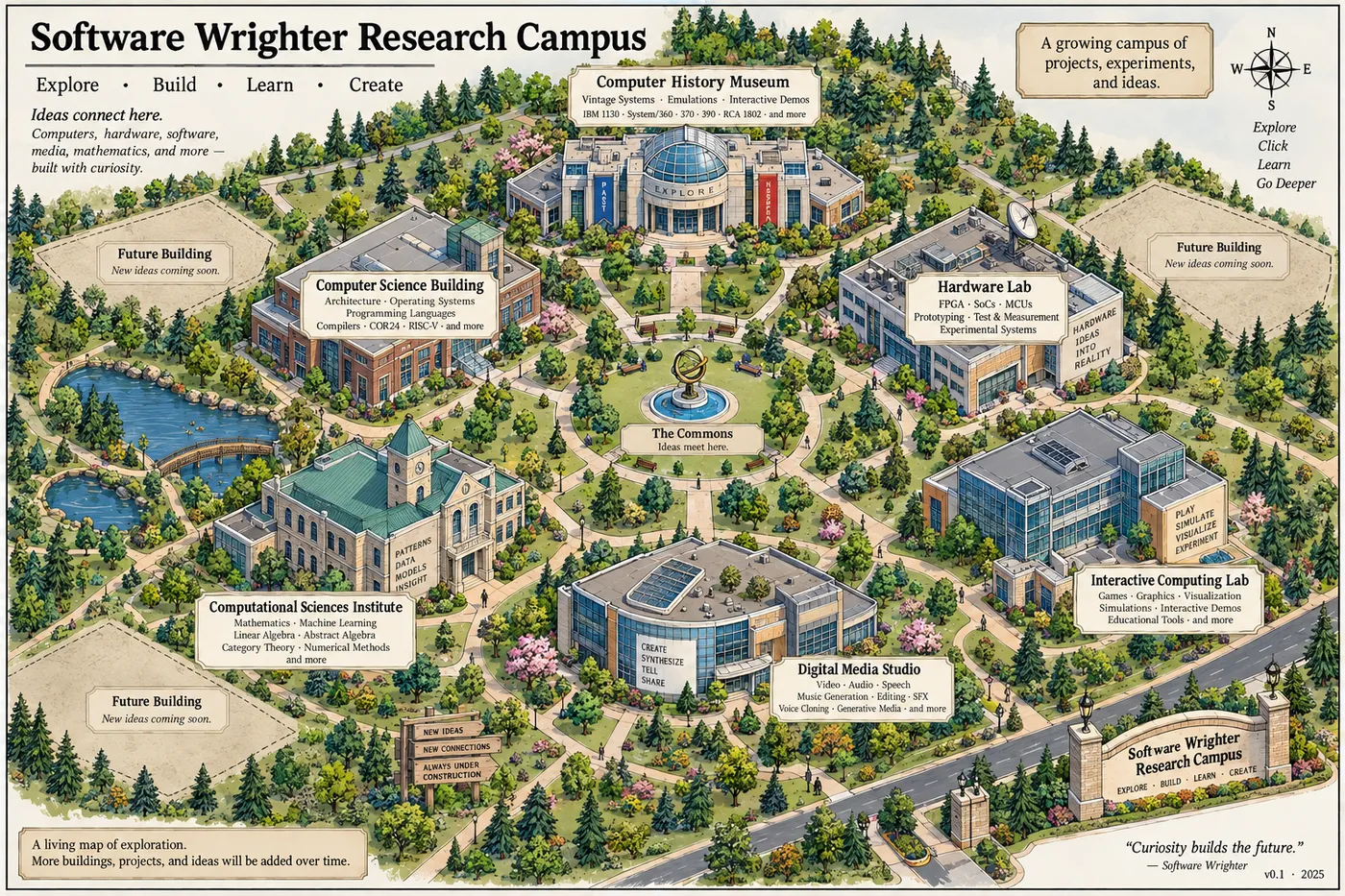 An illustrated isometric map of the Software Wrighter Research Campus: the Computer History Museum, Computer Science Building, Hardware Lab, Computational Sciences Institute, Digital Media Studio and Interactive Computing Lab arranged around a central green called the Commons, with three empty lots marked Future Building