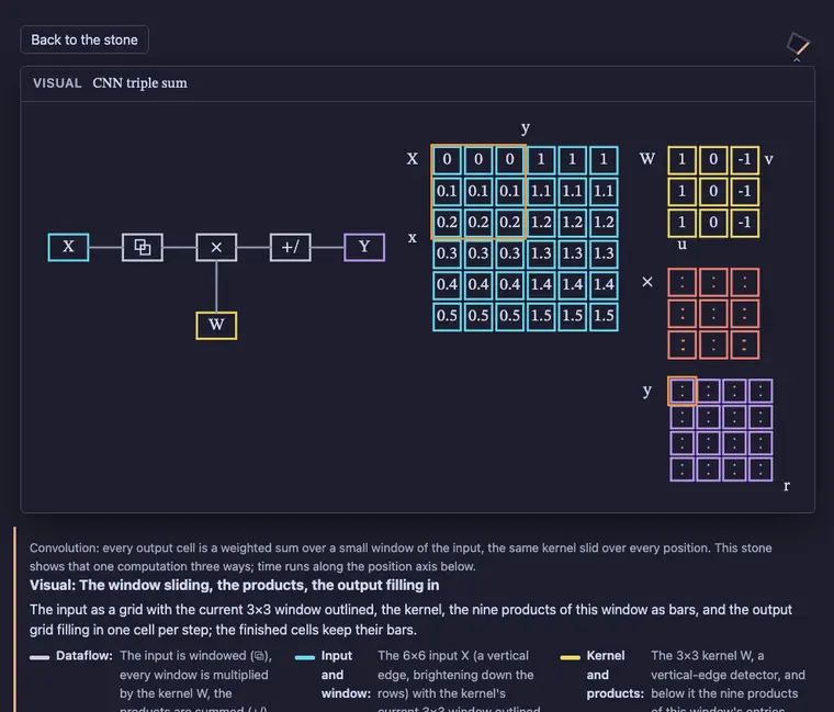 The visual face: the convolution as a live dataflow, animating over training epochs