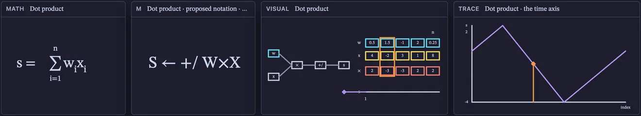 Dot product: its faces side by side