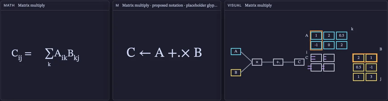 Matrix multiply: its faces side by side