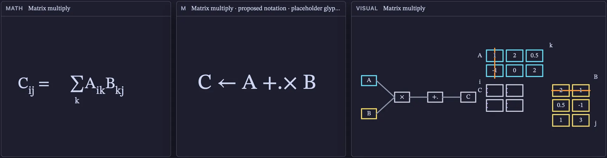 Matrix multiply: every face side by side, playing through its time axis