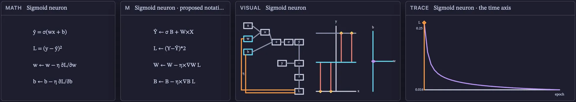 Sigmoid neuron: every face side by side, playing through its time axis
