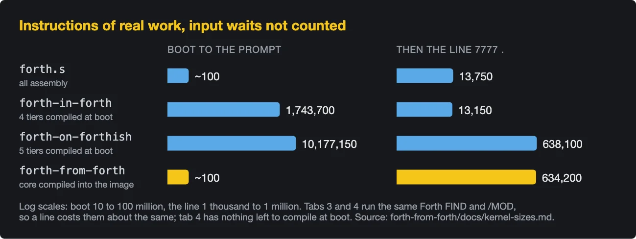 Two bar charts on log scales of instructions of real work, with input waits not counted. Boot to the prompt: forth.s about 100, forth-in-forth 1,743,700, forth-on-forthish 10,177,150, forth-from-forth about 100. Then the line 7777 dot: forth.s 13,750, forth-in-forth 13,150, forth-on-forthish 638,100, forth-from-forth 634,200
