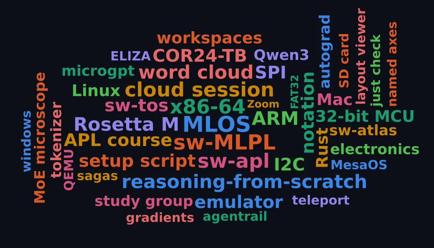 A word cloud of this week's topics: MLOS, sw-MLPL, cloud session, reasoning-from-scratch, sw-apl, COR24-TB, and the rest