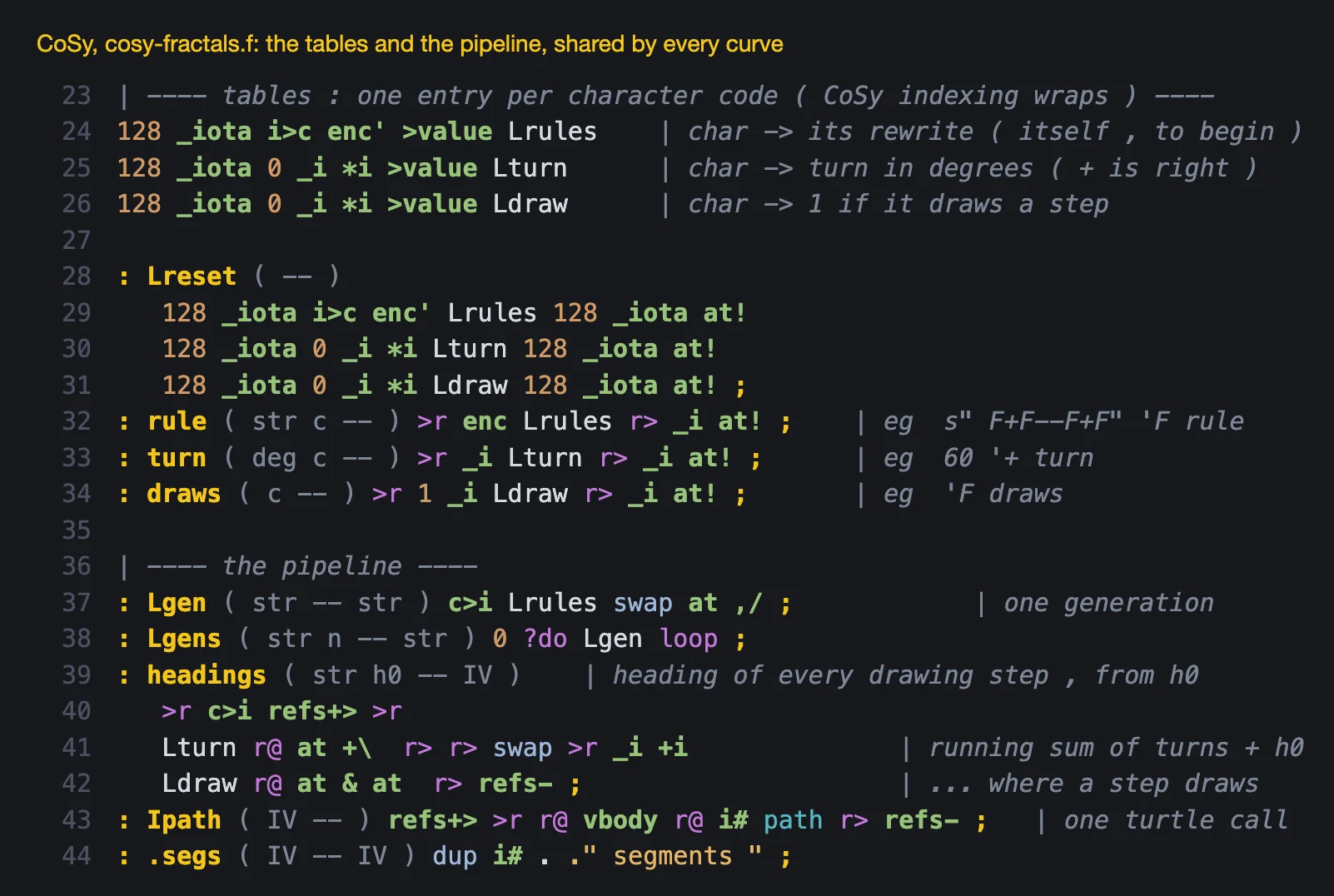 The CoSy fractal tables and pipeline in color-highlighted code: three 128-entry tables, Lrules, Lturn and Ldraw, indexed by character code; rule, turn and draws fill them; Lgen is one L-system generation, an index and a raze; headings is a running sum of turns from a start heading, selected where a step draws; Ipath hands the whole path to the turtle in one call
