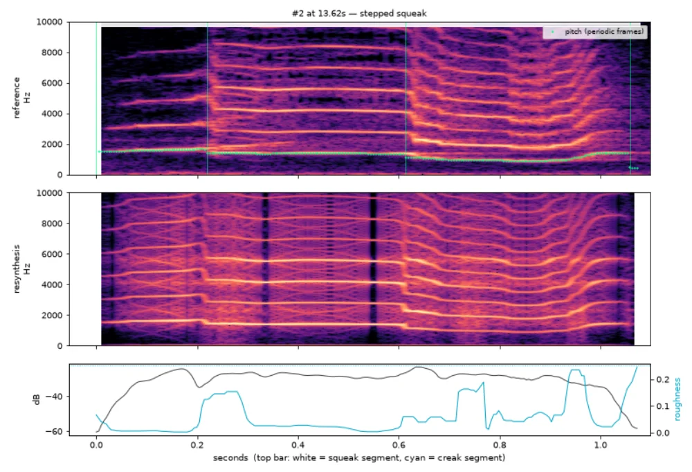 Analysis of a stepped squeak: the reference squeak's spectrogram with its tracked pitch, holding steady and then jumping at two points; below it the resynthesis rebuilt from the measurements, with the same steps and bright harmonics; and its loudness and roughness over the second it lasts