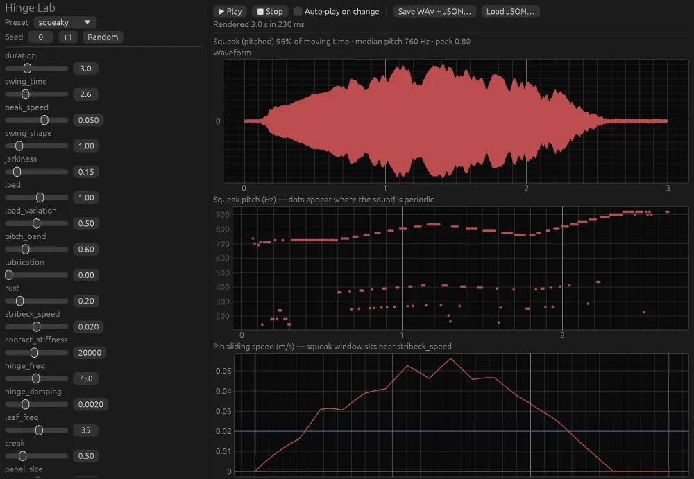 Hinge Lab's window: sliders for the squeak's parameters, among them duration, swing time, peak speed, load, lubrication, rust, Stribeck speed, contact stiffness and hinge frequency; a waveform of the rendered squeak; its pitch over time, around 700 to 900 Hz; and the pin's sliding speed rising and falling through the squeak window