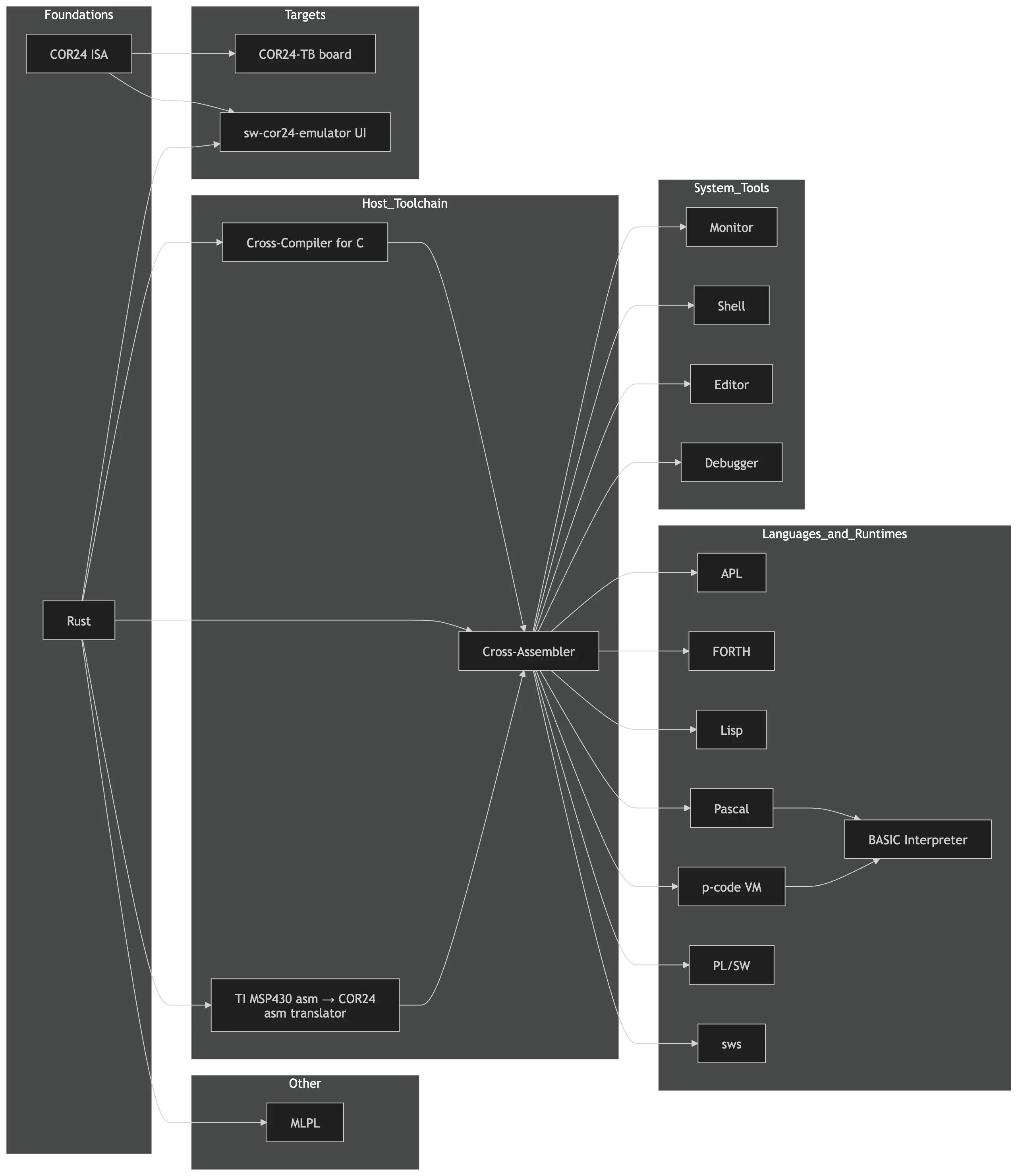 Enabling technology dependency diagram
