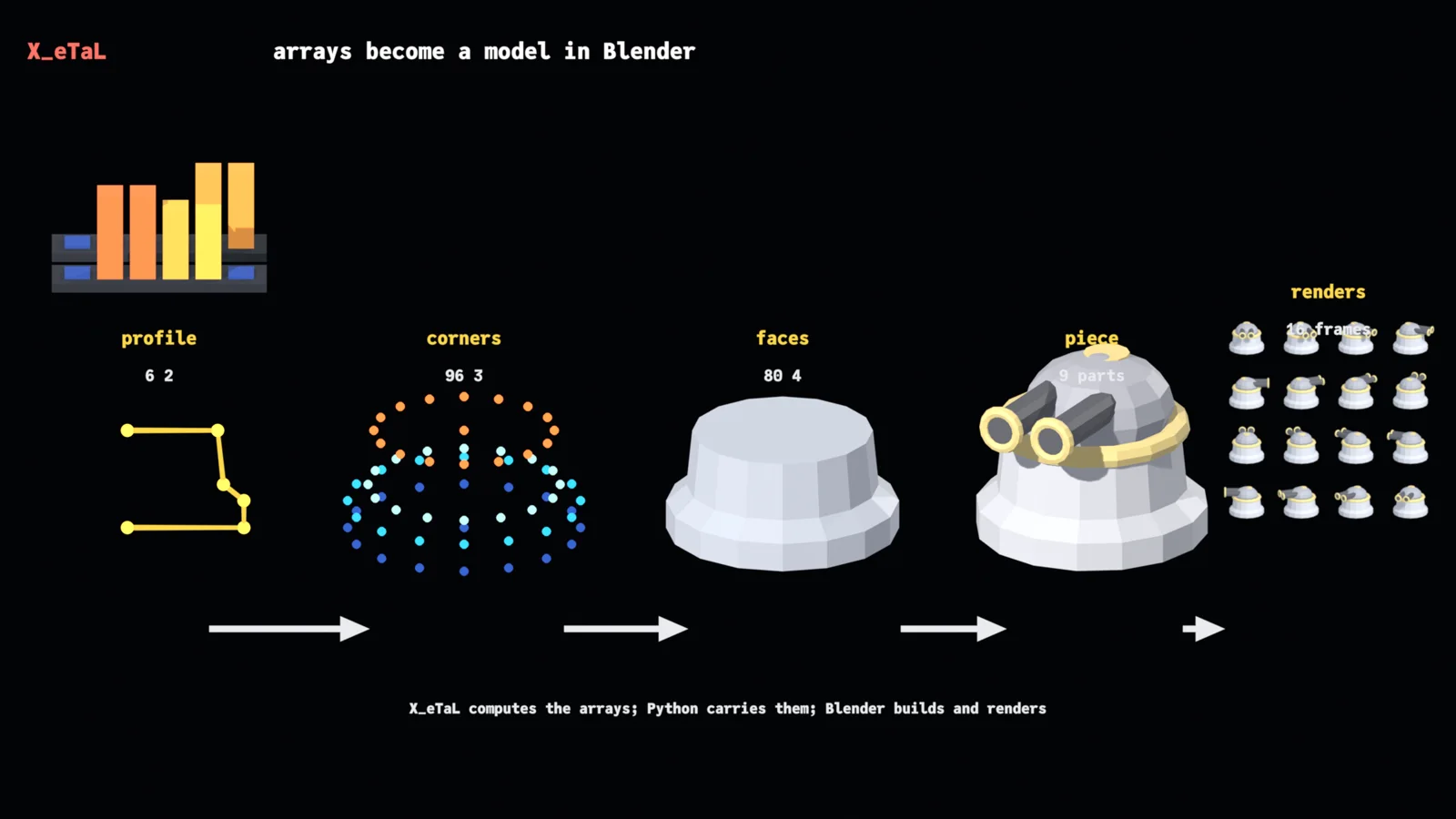Blender's own process in five stages: a profile of 6 points by 2, corners of 96 by 3, faces of 80 by 4, the finished cannon piece, and sixteen rendered frames