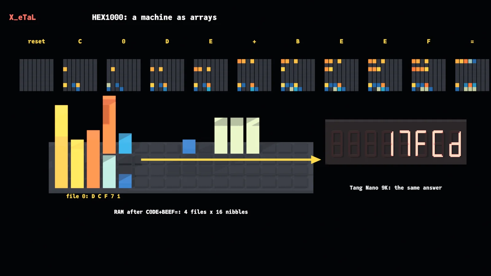 HEX1000's RAM as arrays: a snapshot after each key of C0DE+BEEF=, the RAM after the sum as bars, four files of sixteen nibbles, and a seven-segment display reading 17FCd, the same answer as the Tang Nano 9K