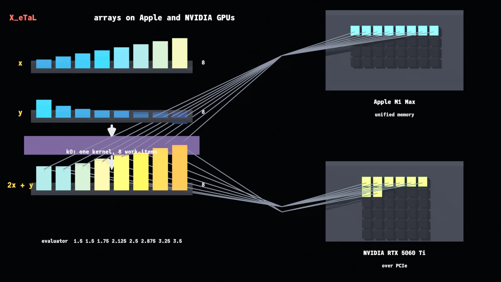 Two vectors x and y as bars, one OpenCL kernel of eight work-items computing 2x + y, and the work spread to an Apple M1 Max in unified memory and an NVIDIA RTX 5060 Ti over PCIe