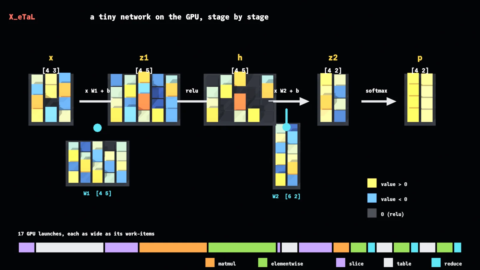A tiny neural network on the GPU, stage by stage: x 4 by 3, times W1 plus b gives z1 4 by 5, relu gives h, times W2 plus b gives z2 4 by 2, softmax gives p 4 by 2; colored cells mark positive, negative and zero values; a bar below shows the 17 GPU launches by kind