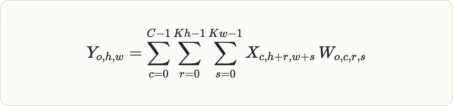 The CNN's triple sum typeset: Y sub o,h,w equals the sum over c from 0 to C minus 1, the sum over r from 0 to Kh minus 1 and the sum over s from 0 to Kw minus 1 of X sub c, h plus r, w plus s times W sub o,c,r,s