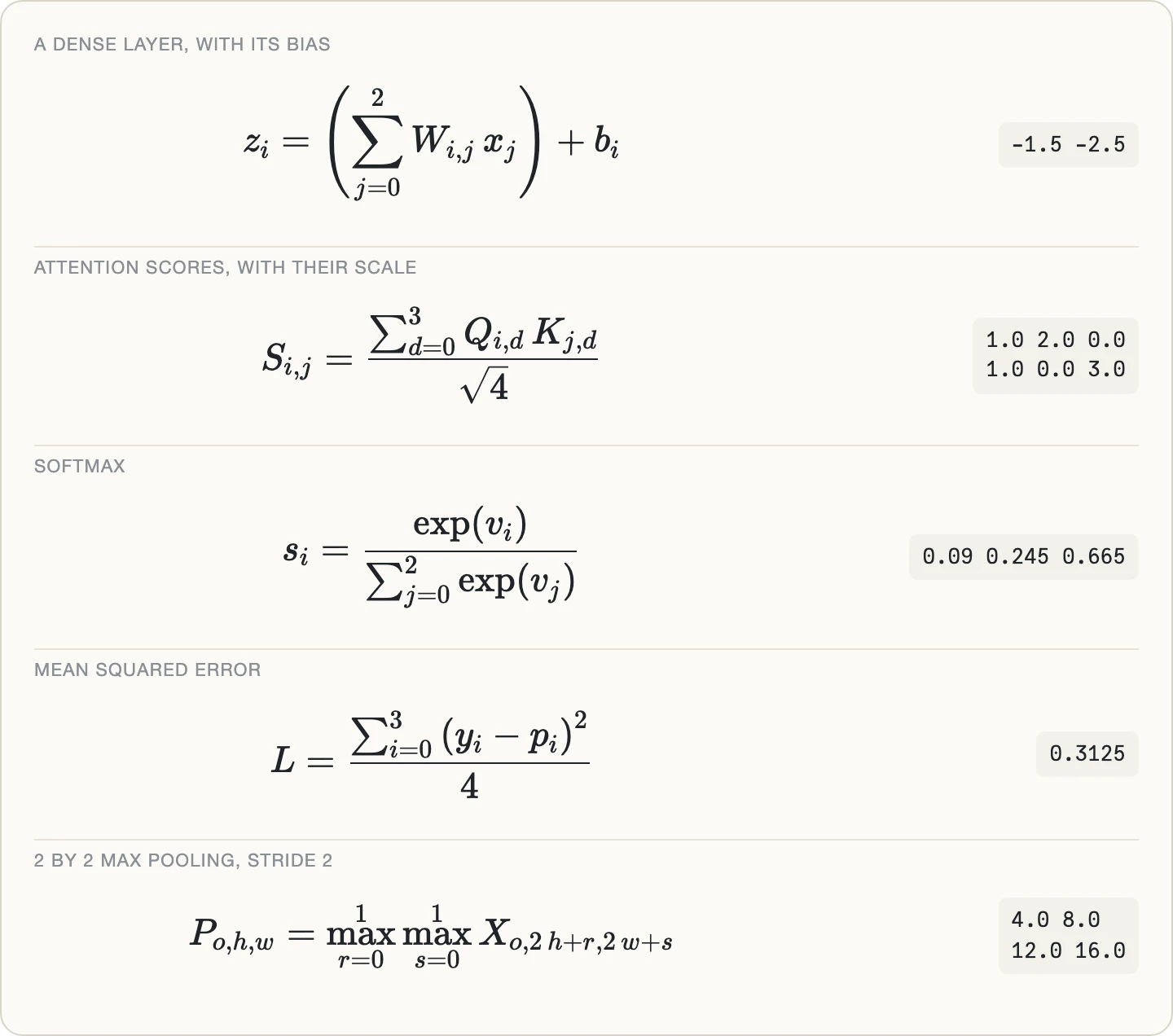 Five equations typeset from the LaTeX the macro returned, each with its result: a dense layer with its bias, z sub i equals the sum over j of W sub i,j x sub j, in parentheses, plus b sub i, giving -1.5 -2.5; attention scores with their scale, S sub i,j equals the sum over d of Q sub i,d K sub j,d over the square root of 4, giving 1 2 0 and 1 0 3; softmax, s sub i equals exp of v sub i over the sum over j of exp of v sub j, giving 0.09 0.245 0.665; mean squared error, L equals the sum over i of (y sub i minus p sub i) squared, over 4, giving 0.3125; and 2 by 2 max pooling with stride 2, P sub o,h,w equals the max over r and the max over s of X sub o, 2h plus r, 2w plus s, giving 4 8 and 12 16