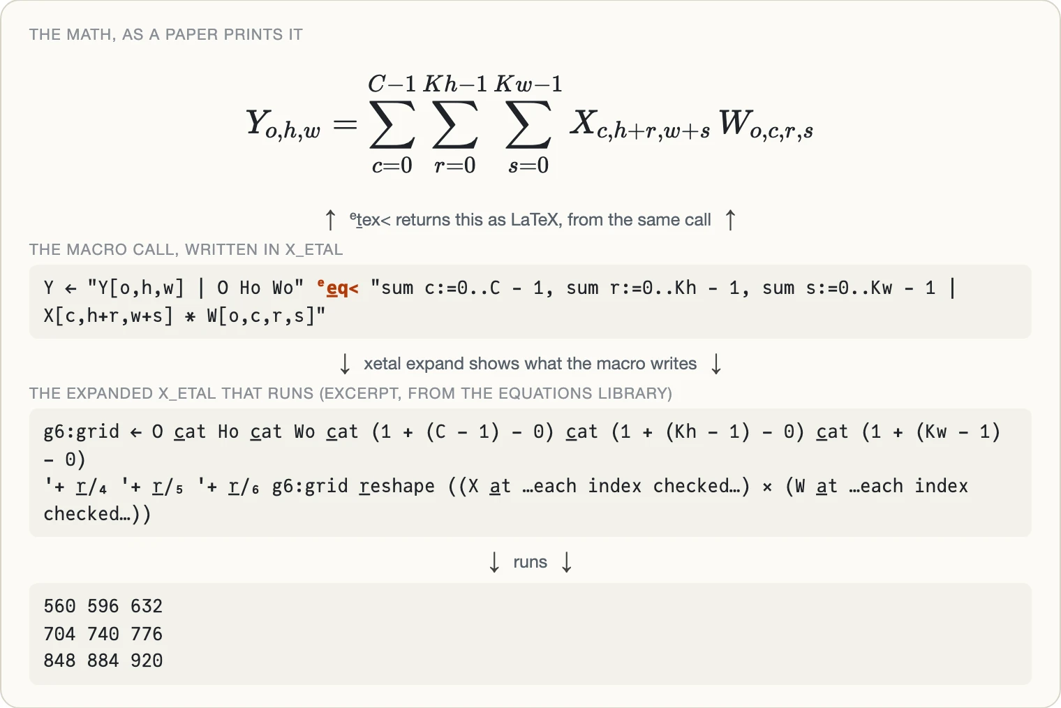 Three views of one equation. At the top, the CNN's triple sum typeset as a paper prints it: Y sub o,h,w equals the sum over c from 0 to C minus 1, r from 0 to Kh minus 1 and s from 0 to Kw minus 1 of X sub c, h plus r, w plus s times W sub o,c,r,s. An arrow up: e:t_ex returns this as LaTeX, from the same call. In the middle, the macro call written in X_eTaL. An arrow down: xetal expand shows what the macro writes. Then an excerpt of the expanded X_eTaL: a grid of coordinates and three sum-reductions over gathers from X and W. Then the result it runs to, 560 596 632, 704 740 776, 848 884 920