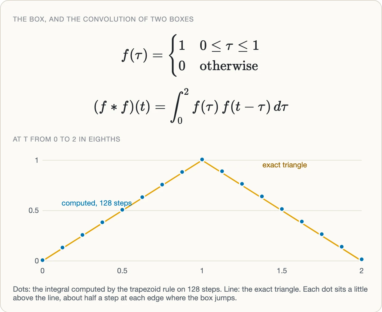 The box function f of tau, 1 from 0 to 1 and 0 otherwise, and the convolution of two boxes, f star f of t equals the integral from 0 to 2 of f of tau times f of t minus tau, d tau. Below, a plot over t from 0 to 2: the exact triangle as a line rising to 1 at t equals 1 and falling to 0 at 2, and the 17 values computed by the trapezoid rule on 128 steps as dots, each a little above the line