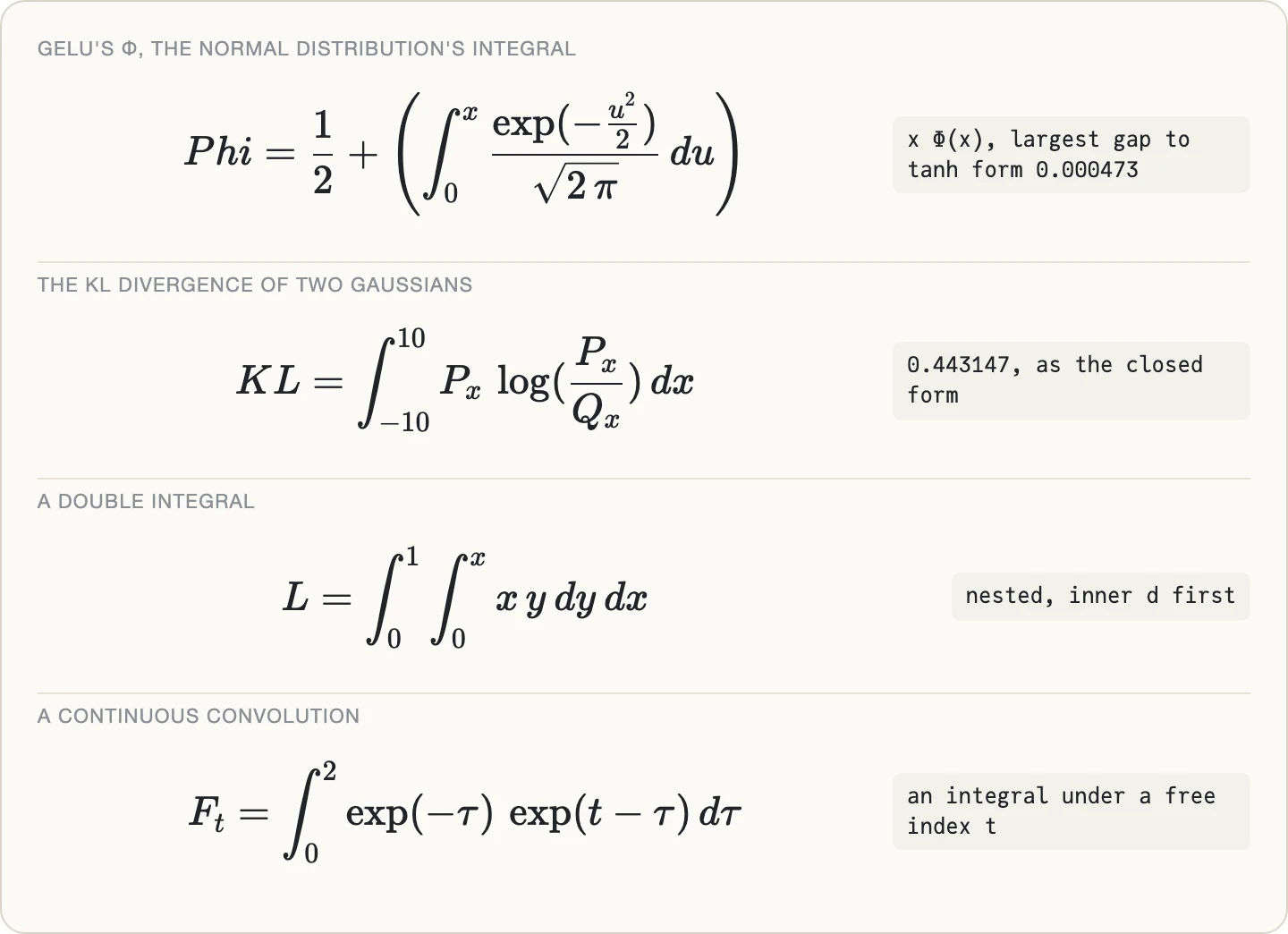 Four integrals typeset from the LaTeX the equation library returned: Phi equals one half plus the integral from 0 to x of exp of minus u squared over 2, over the square root of 2 pi, du, used for GELU; the KL divergence, the integral from -10 to 10 of P sub x times log of P sub x over Q sub x, dx, 0.443147 as the closed form; a double integral, the integral from 0 to 1 of the integral from 0 to x of x y dy dx; and a continuous convolution, F sub t equals the integral from 0 to 2 of exp of minus tau times exp of t minus tau, d tau