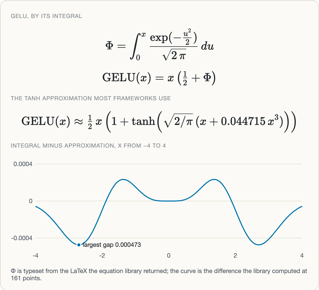 GELU by its integral: Phi equals the integral from 0 to x of exp of minus u squared over 2, over the square root of 2 pi, du, and GELU of x equals x times one half plus Phi; the tanh approximation most frameworks use, one half x times 1 plus tanh of the square root of 2 over pi times x plus 0.044715 x cubed; and a plot of the integral minus the approximation for x from -4 to 4, a wave between about -0.0005 and 0.0002, with its largest gap, 0.000473, near x equals -2.7