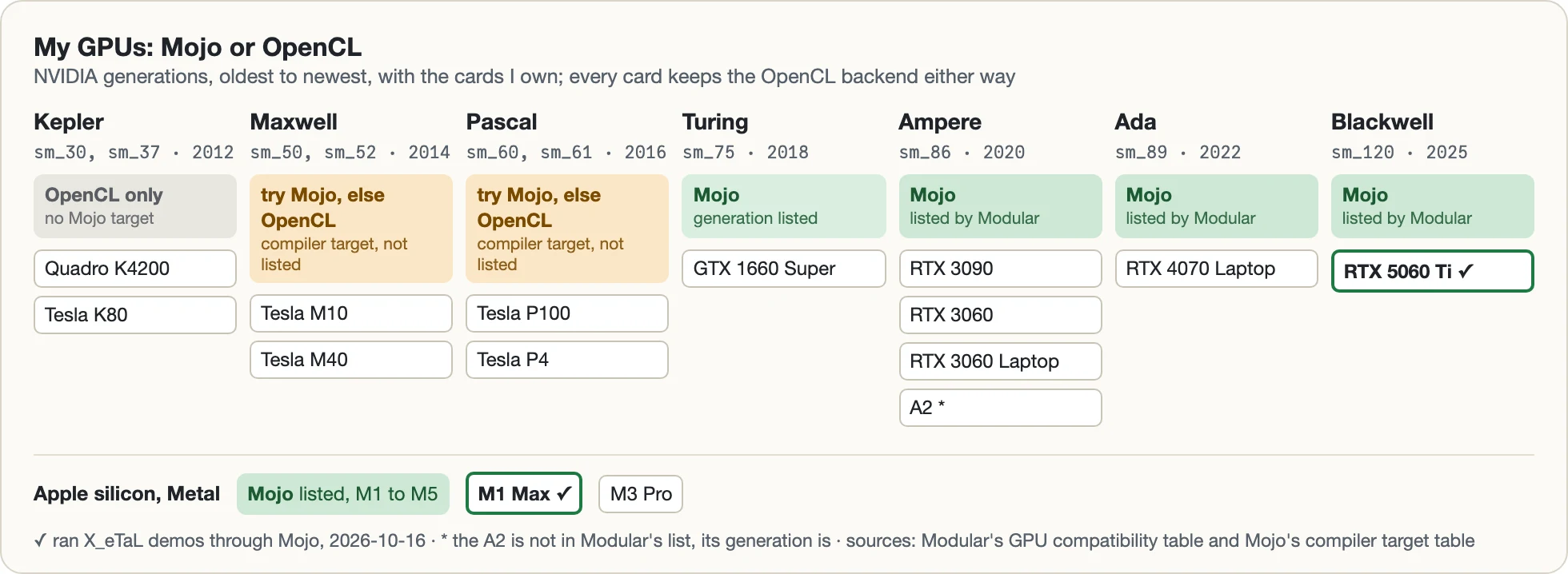 My GPUs by NVIDIA generation, oldest to newest: Kepler, the Quadro K4200 and Tesla K80, OpenCL only, no Mojo target; Maxwell, the Tesla M10 and M40, and Pascal, the Tesla P100 and P4, Mojo compiler targets not listed by Modular, so try Mojo, else OpenCL; Turing, the GTX 1660 Super, generation listed; Ampere, the RTX 3090, RTX 3060, RTX 3060 Laptop and A2, Ada, the RTX 4070 Laptop, and Blackwell, the RTX 5060 Ti, listed, Mojo; the RTX 5060 Ti marked as having run X_eTaL demos through Mojo. Below, Apple silicon through Metal: Mojo listed for M1 to M5, the M1 Max marked as run, the M3 Pro still to try