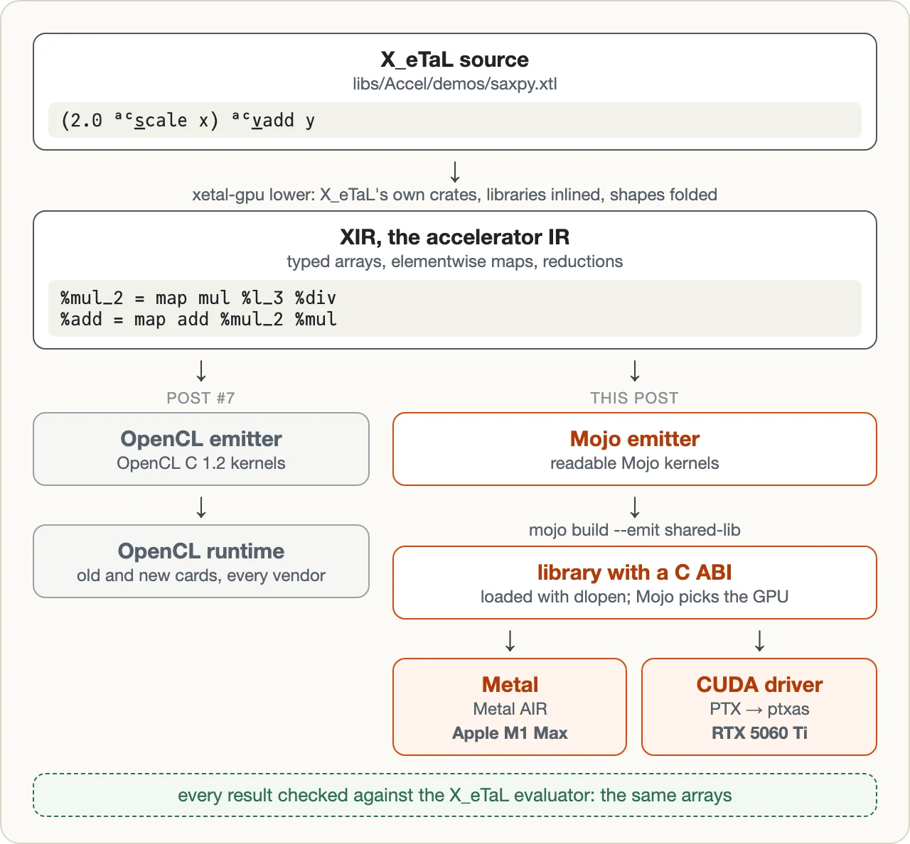 The path from X_eTaL source to two GPUs: saxpy.xtl is lowered by xetal-gpu to XIR, which goes either to the OpenCL emitter and runtime of post #7 or to the Mojo emitter, mojo build, a library with a C ABI, and then Metal on the Apple M1 Max or the CUDA driver on the RTX 5060 Ti; every result is checked against the X_eTaL evaluator