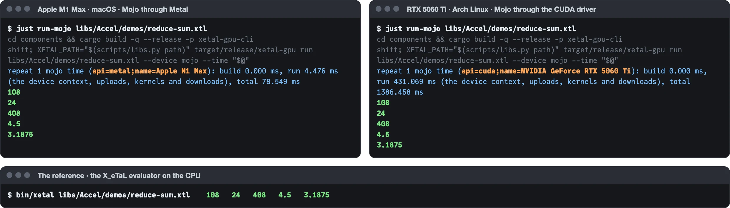 Three terminals. Top left, the Apple M1 Max: just run-mojo libs/Accel/demos/reduce-sum.xtl reports api=metal, name=Apple M1 Max, and prints 108, 24, 408, 4.5, 3.1875. Top right, the RTX 5060 Ti on Arch Linux: the same command reports api=cuda, name=NVIDIA GeForce RTX 5060 Ti, and prints the same five numbers. Below, the X_eTaL evaluator on the CPU prints 108 24 408 4.5 3.1875