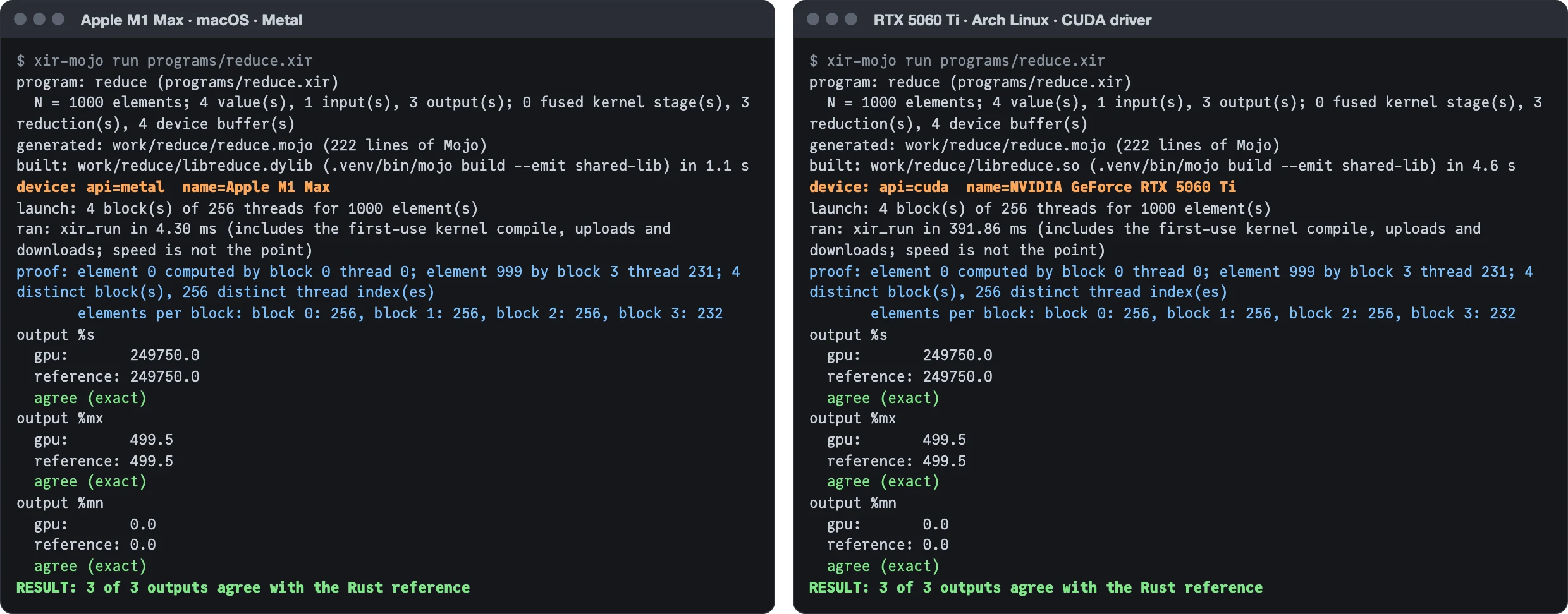 Two terminal runs of xir-mojo run programs/reduce.xir side by side: on the Apple M1 Max the device line reads api=metal, on the RTX 5060 Ti api=cuda; both launch 4 blocks of 256 threads, both report element 999 computed by block 3 thread 231, and both end with 3 of 3 outputs agreeing with the Rust reference