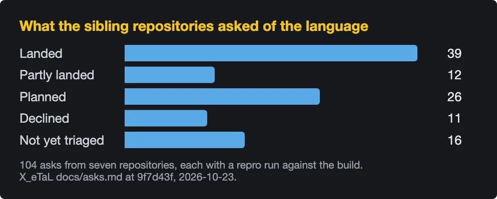 A bar chart of what the sibling repositories asked of the language: 39 landed, 12 partly landed, 26 planned, 11 declined, 16 not yet triaged; 104 asks from seven repositories, from X_eTaL's docs/asks.md at 9f7d43f, 2026-10-23