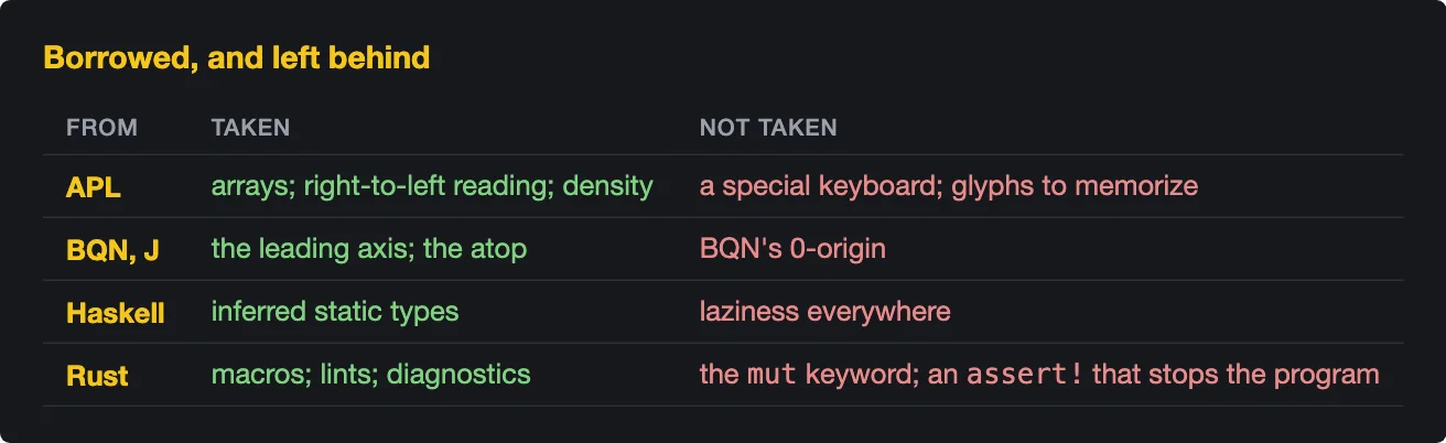 A table, Borrowed and left behind. APL: arrays, right-to-left reading and density taken; a special keyboard and glyphs to memorize not. BQN and J: the leading axis and the atop taken; BQN's 0-origin not. Haskell: inferred static types taken; laziness everywhere not. Rust: macros, lints and diagnostics taken; the mut keyword and an assert! that stops the program not