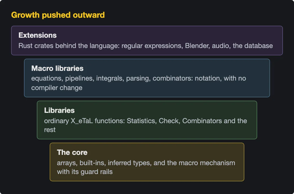 Four nested layers, Growth pushed outward: the core (arrays, built-ins, inferred types, and the macro mechanism with its guard rails); libraries of ordinary X_eTaL functions; macro libraries (equations, pipelines, integrals, parsing, combinators); and extensions, Rust crates for regular expressions, Blender, audio and the database