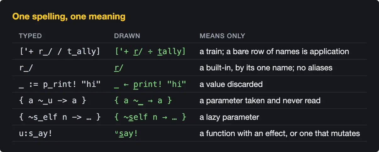 A table, One spelling, one meaning: typed, drawn and what each means. A bracketed train is a train, a bare row of names is application; r_/ is a built-in by its one name; _ := p_rint! hi discards a value; ~_u, drawn as a low bar, is a parameter taken and never read; ~s_elf is a lazy parameter; a name ending in ! has an effect or mutates