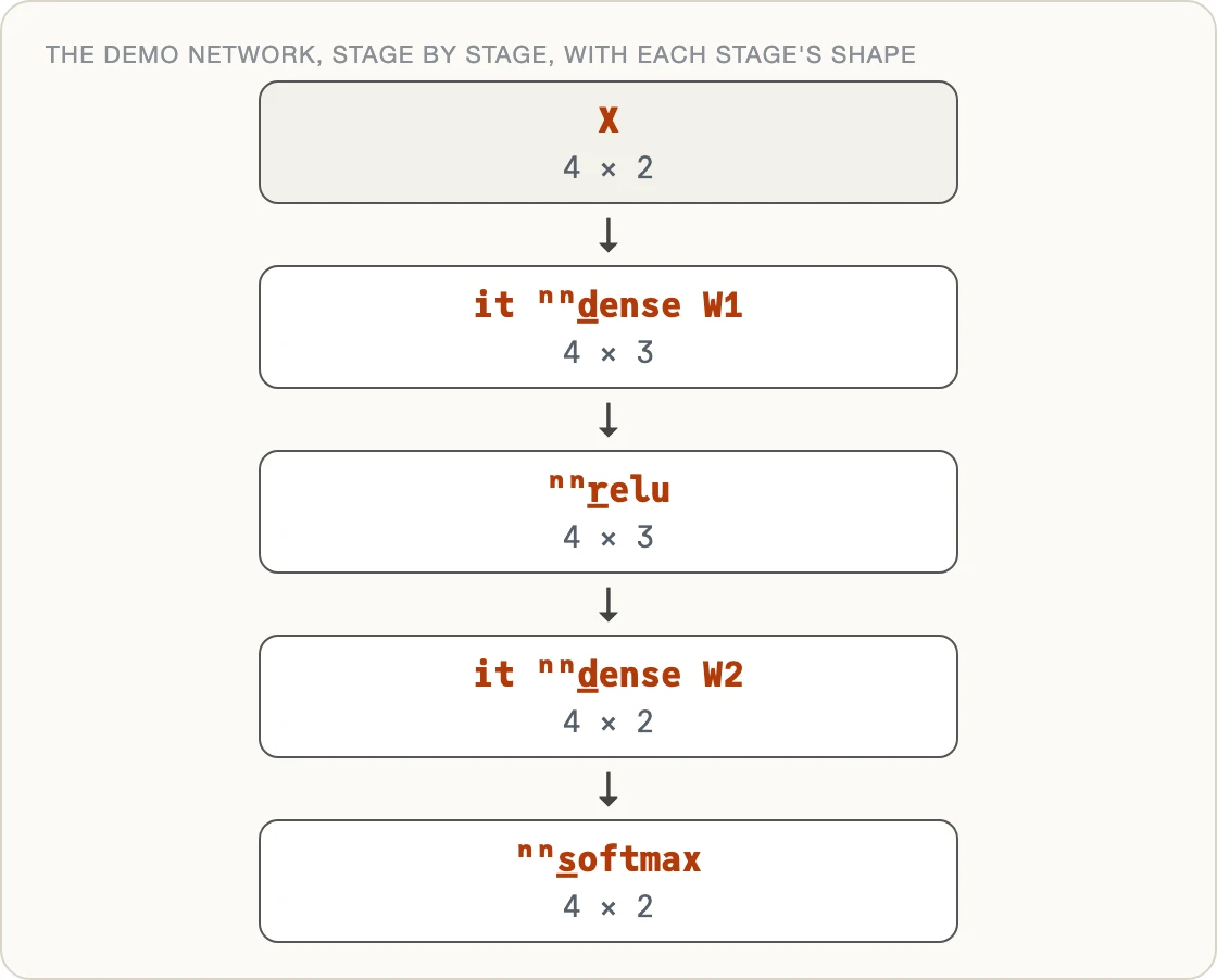 A two-layer network as a column of stages, top to bottom, each with the shape it produces: X, 4 by 2; it nn:d_ense W1, 4 by 3; nn:r_elu, 4 by 3; it nn:d_ense W2, 4 by 2; nn:s_oftmax, 4 by 2.